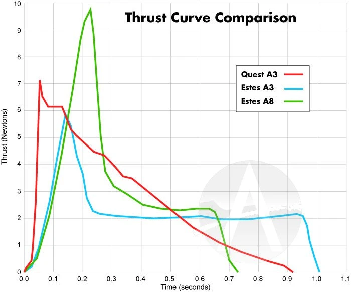 Quest Q-Jet Composite Motor - A3-4 - 25 Pack - Image 7
